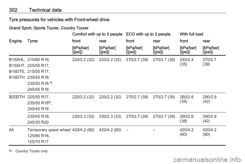 OPEL INSIGNIA 2018  Owners Manual 302Technical dataTyre pressures for vehicles with Front-wheel drive
Grand Sport, Sports Tourer, Country TourerComfort with up to 3 peopleECO with up to 3 peopleWith full loadEngineTyresfrontrearfrontr