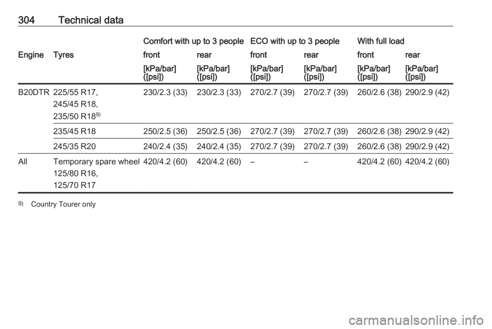OPEL INSIGNIA 2018  Owners Manual 304Technical dataComfort with up to 3 peopleECO with up to 3 peopleWith full loadEngineTyresfrontrearfrontrearfrontrear[kPa/bar]
([psi])[kPa/bar]
([psi])[kPa/bar]
([psi])[kPa/bar]
([psi])[kPa/bar]
([p