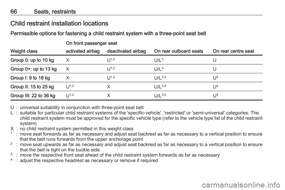 OPEL INSIGNIA 2018 Repair Manual 66Seats, restraintsChild restraint installation locations
Permissible options for fastening a child restraint system with a three-point seat belt
Weight class
On front passenger seat
On rear outboard OPEL INSIGNIA 2018 Repair Manual 66Seats, restraintsChild restraint installation locations
Permissible options for fastening a child restraint system with a three-point seat belt
Weight class
On front passenger seat
On rear outboard