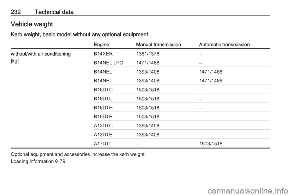 OPEL MERIVA 2017  Owners Manual 232Technical dataVehicle weight
Kerb weight, basic model without any optional equipmentEngineManual transmissionAutomatic transmissionwithout/with air conditioning
[kg]B14XER1361/1376–B14NEL LPG1471