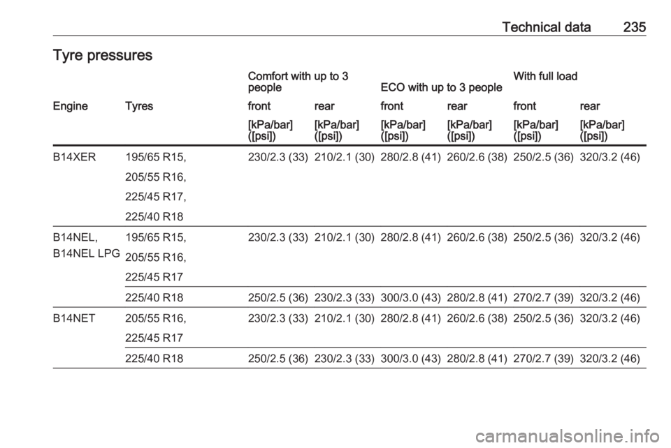 OPEL MERIVA 2017  Owners Manual Technical data235Tyre pressuresComfort with up to 3
peopleECO with up to 3 peopleWith full loadEngineTyresfrontrearfrontrearfrontrear[kPa/bar]
([psi])[kPa/bar]
([psi])[kPa/bar]
([psi])[kPa/bar]
([psi]