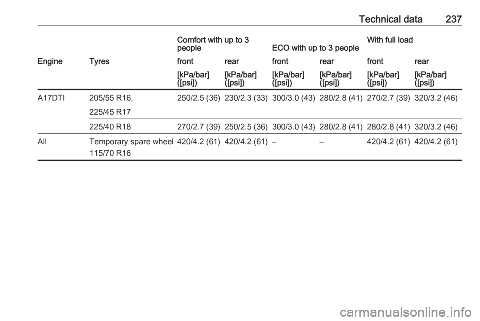OPEL MERIVA 2017  Owners Manual Technical data237Comfort with up to 3
peopleECO with up to 3 peopleWith full loadEngineTyresfrontrearfrontrearfrontrear[kPa/bar]
([psi])[kPa/bar]
([psi])[kPa/bar]
([psi])[kPa/bar]
([psi])[kPa/bar]
([p