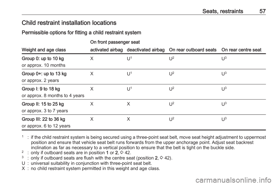 OPEL MERIVA 2017 Workshop Manual Seats, restraints57Child restraint installation locations
Permissible options for fitting a child restraint system
Weight and age class
On front passenger seat
On rear outboard seatsOn rear centre sea OPEL MERIVA 2017 Workshop Manual Seats, restraints57Child restraint installation locations
Permissible options for fitting a child restraint system
Weight and age class
On front passenger seat
On rear outboard seatsOn rear centre sea