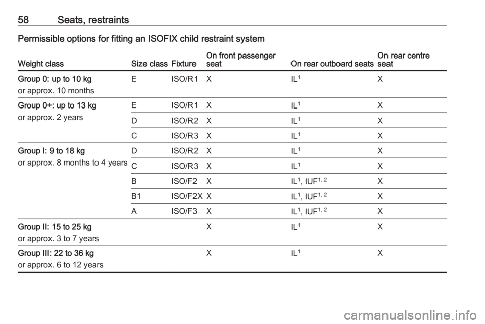 OPEL MERIVA 2017  Owners Manual 58Seats, restraintsPermissible options for fitting an ISOFIX child restraint systemWeight classSize classFixtureOn front passenger
seatOn rear outboard seatsOn rear centre
seatGroup 0: up to 10 kg
or 