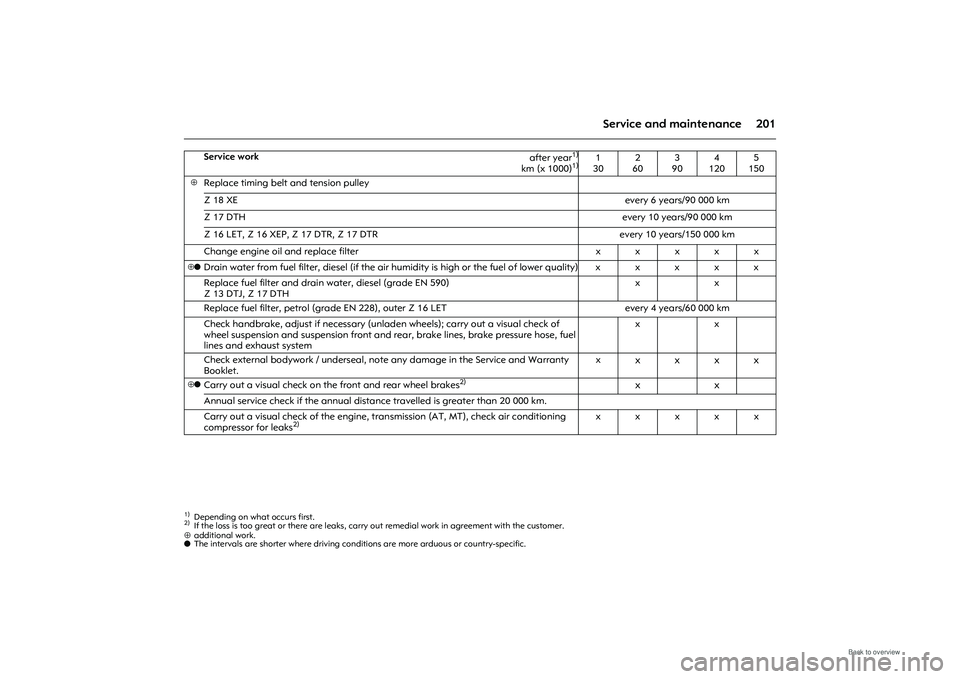 OPEL MERIVA 2009  Owners Manual 201
Service and maintenance
⊕ additional work.
o  The intervals are shorter where driving conditions are more arduous or country-specific. 
Service work
 after year
1)
km (x 1000)
1)
1)Depending on 