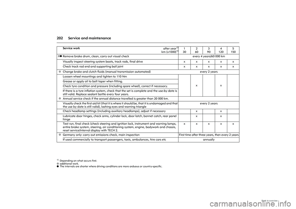 OPEL MERIVA 2009 Owners Manual 202 Service and maintenance⊕additional work.
o The intervals are shorter where driving conditions are more arduous or country-specific.
Service work
after year
1)
km (x1000)
1)
1)Depending on wha OPEL MERIVA 2009 Owners Manual 202 Service and maintenance⊕additional work.
o The intervals are shorter where driving conditions are more arduous or country-specific.
Service work
after year
1)
km (x1000)
1)
1)Depending on wha