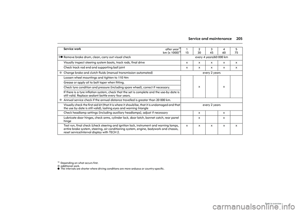 OPEL MERIVA 2009  Owners Manual 205
Service and maintenance
⊕ additional work.
o  The intervals are shorter where driving conditions are more arduous or country-specific. 
Service work
 after year
1)
km (x 1000)
1)
1)Depending on 