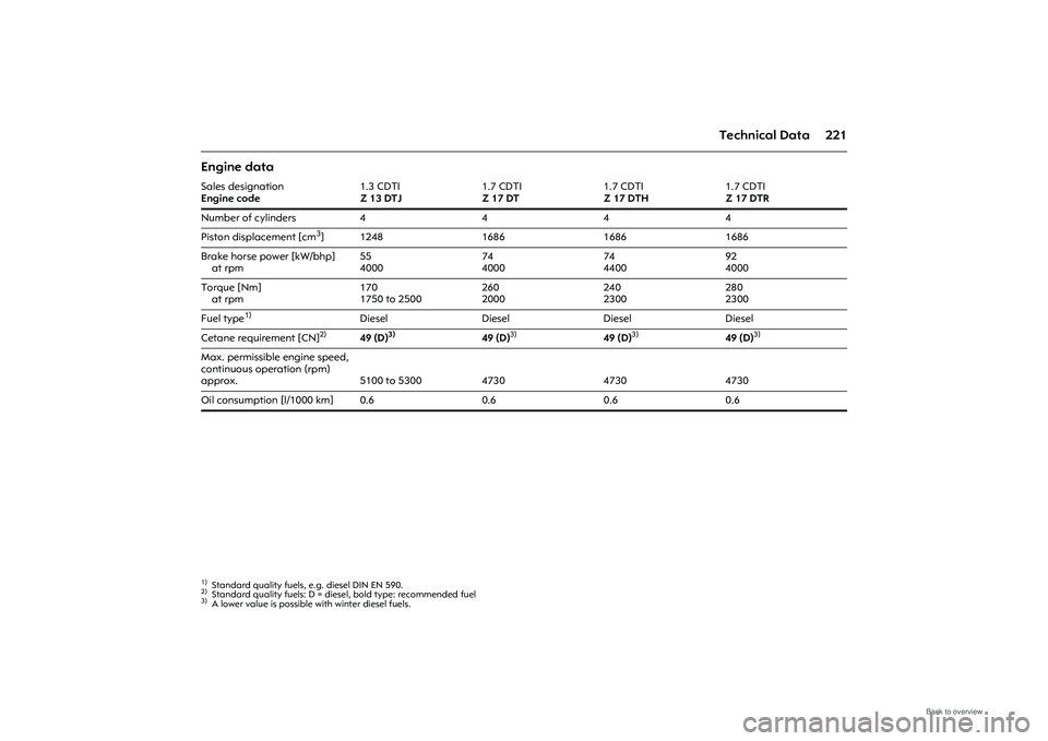 OPEL MERIVA 2009  Owners Manual 221
Technical Data
Engine data Sales designation
Engine code 1.3 CDTI
Z 13 DTJ1.7 CDTI
Z 17 DT1.7 CDTI
Z 17 DTH 1.7 CDTI
Z 17 DTR
Number of cylinders4444
Piston displacement [cm
3] 1248 16861686 1686
