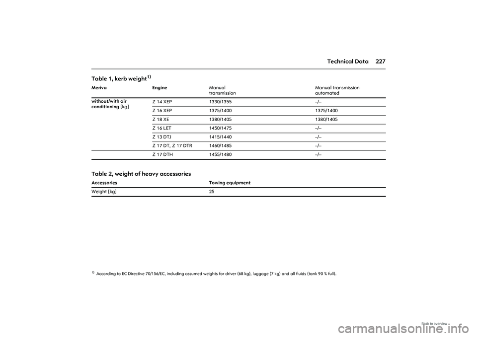 OPEL MERIVA 2009 Owners Manual 227
Technical Data
Table 1, kerb weight
1)
1)According to EC Directive 70/156/EC, including assumed weights for driver (68 kg), luggage (7 kg) and all fluids (tank 90 % ful l). MerivaEngineManual
tra OPEL MERIVA 2009 Owners Manual 227
Technical Data
Table 1, kerb weight
1)
1)According to EC Directive 70/156/EC, including assumed weights for driver (68 kg), luggage (7 kg) and all fluids (tank 90 % ful l). MerivaEngineManual
tra