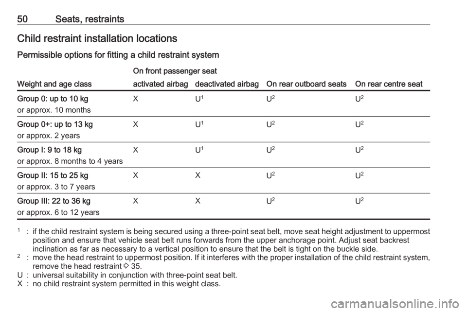 OPEL MOKKA 2017 Workshop Manual 50Seats, restraintsChild restraint installation locations
Permissible options for fitting a child restraint system
Weight and age class
On front passenger seat
On rear outboard seatsOn rear centre sea OPEL MOKKA 2017 Workshop Manual 50Seats, restraintsChild restraint installation locations
Permissible options for fitting a child restraint system
Weight and age class
On front passenger seat
On rear outboard seatsOn rear centre sea