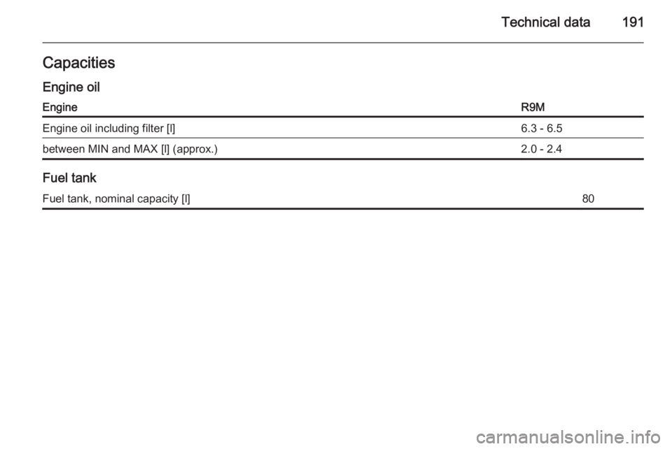 OPEL VIVARO 2015  Owners Manual Technical data191CapacitiesEngine oilEngineR9MEngine oil including filter [l]6.3 - 6.5between MIN and MAX [l] (approx.)2.0 - 2.4
Fuel tank
Fuel tank, nominal capacity [l]80 