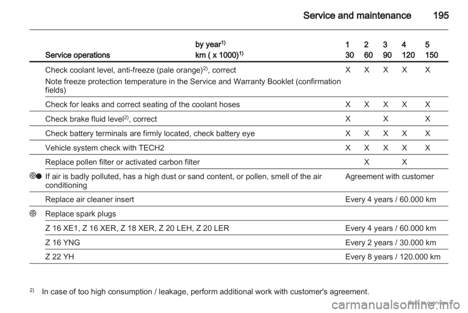 OPEL ZAFIRA 2009  Owners Manual Service and maintenance
195Service operations by year
1)
km ( x 1000) 1) 1
30 2
60 3
90 4
120 5
150
Check coolant level, anti-freeze (pale orange)
2)
, correct
Note freeze protection temperature in th