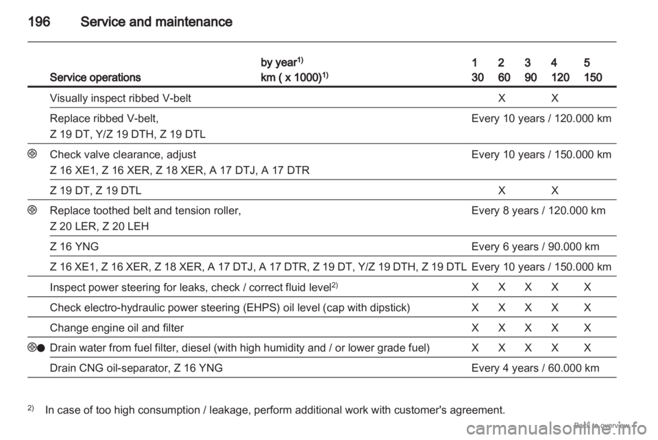 OPEL ZAFIRA 2009 Owners Manual 196
Service and maintenanceService operations by year
1)
km ( x 1000) 1) 1
30 2
60 3
90 4
120 5
150
Visually inspect ribbed V-belt X X
Replace ribbed V-belt,
Z 19 DT, Y/Z 19 DTH, Z 19 DTL Every 10 yea OPEL ZAFIRA 2009 Owners Manual 196
Service and maintenanceService operations by year
1)
km ( x 1000) 1) 1
30 2
60 3
90 4
120 5
150
Visually inspect ribbed V-belt X X
Replace ribbed V-belt,
Z 19 DT, Y/Z 19 DTH, Z 19 DTL Every 10 yea