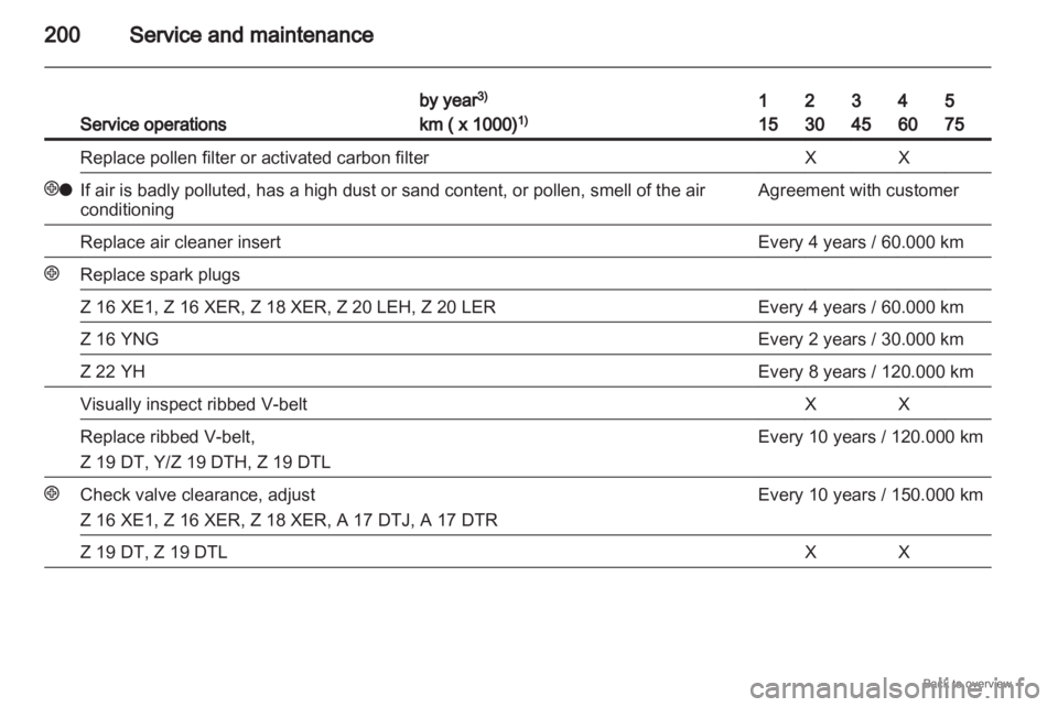 OPEL ZAFIRA 2009  Owners Manual 200
Service and maintenanceService operations by year
3)
km ( x 1000) 1) 1
15 2
30 3
45 4
60 5
75
Replace pollen filter or activated carbon filter X X
+o
If air is badly polluted, has a high dust or s
