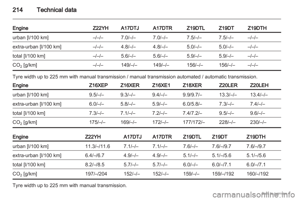OPEL ZAFIRA 2009  Owners Manual 214
Technical data
Engine Z22YH A17DTJ A17DTR Z19DTL Z19DT Z19DTH
urban [l/100 km] –/–/– 7.0/–/– 7.0/–/– 7.5/–/– 7.5/–/– –/–/–
extra-urban [l/100 km] –/–/– 4.8/–/