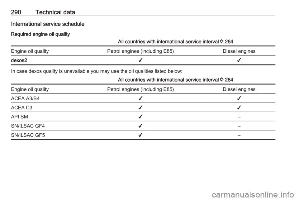 OPEL ZAFIRA TOURER 2019 Owners Manual 290Technical dataInternational service schedule
Required engine oil qualityAll countries with international service interval 3 284Engine oil qualityPetrol engines (including E85)Diesel enginesdexos2 OPEL ZAFIRA TOURER 2019 Owners Manual 290Technical dataInternational service schedule
Required engine oil qualityAll countries with international service interval 3 284Engine oil qualityPetrol engines (including E85)Diesel enginesdexos2