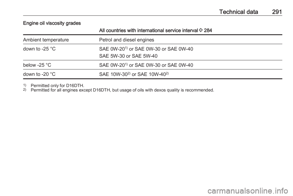 OPEL ZAFIRA TOURER 2019 Owners Manual Technical data291Engine oil viscosity gradesAll countries with international service interval 3 284Ambient temperaturePetrol and diesel enginesdown to -25 °CSAE 0W-20 1)
or SAE 0W-30 or SAE 0W-40
SA OPEL ZAFIRA TOURER 2019 Owners Manual Technical data291Engine oil viscosity gradesAll countries with international service interval 3 284Ambient temperaturePetrol and diesel enginesdown to -25 °CSAE 0W-20 1)
or SAE 0W-30 or SAE 0W-40
SA