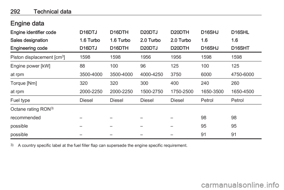 OPEL ZAFIRA TOURER 2019 Owners Manual 292Technical dataEngine dataEngine identifier codeD16DTJD16DTHD20DTJD20DTHD16SHLD16SHJSales designation1.6 Turbo1.6 Turbo2.0 Turbo2.0 Turbo1.61.6Engineering codeD16DTJD16DTHD20DTJD20DTHD16SHTD16SHJPis OPEL ZAFIRA TOURER 2019 Owners Manual 292Technical dataEngine dataEngine identifier codeD16DTJD16DTHD20DTJD20DTHD16SHLD16SHJSales designation1.6 Turbo1.6 Turbo2.0 Turbo2.0 Turbo1.61.6Engineering codeD16DTJD16DTHD20DTJD20DTHD16SHTD16SHJPis