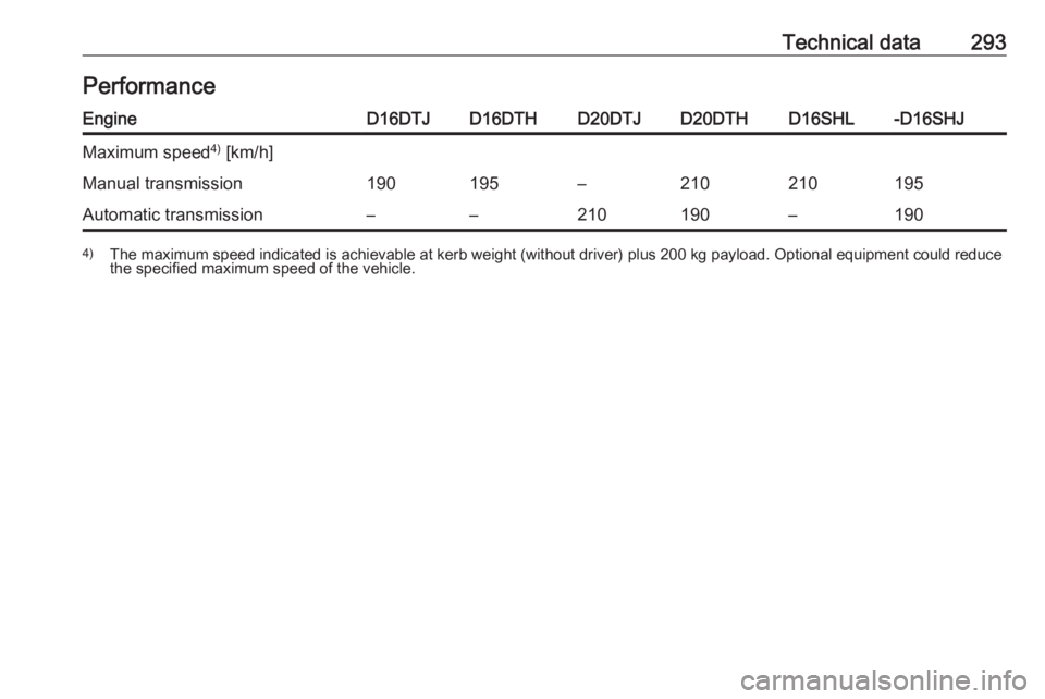 OPEL ZAFIRA TOURER 2019  Owners Manual Technical data293PerformanceEngineD16DTJD16DTHD20DTJD20DTHD16SHL-D16SHJMaximum speed4)
 [km/h]Manual transmission190195–210210195Automatic transmission––210190–1904) The maximum speed indicate