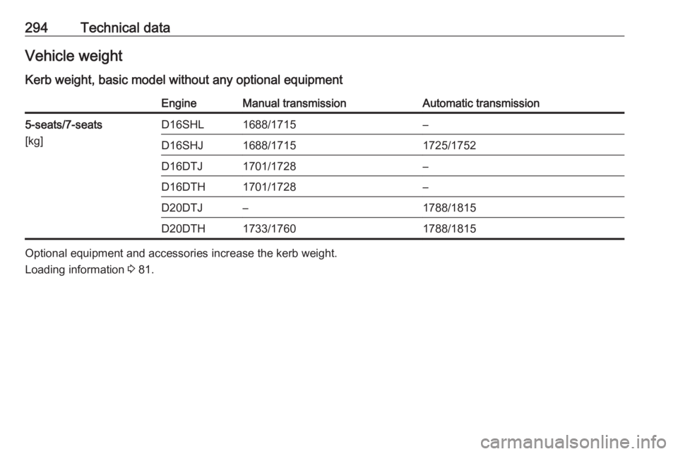 OPEL ZAFIRA TOURER 2019  Owners Manual 294Technical dataVehicle weight
Kerb weight, basic model without any optional equipmentEngineManual transmissionAutomatic transmission5-seats/7-seats
[kg]D16SHL1688/1715–D16SHJ1688/17151725/1752D16D