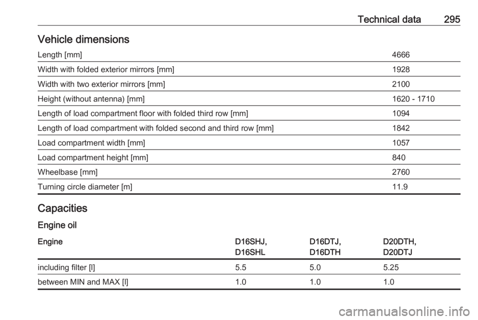 OPEL ZAFIRA TOURER 2019 User Guide Technical data295Vehicle dimensionsLength [mm]4666Width with folded exterior mirrors [mm]1928Width with two exterior mirrors [mm]2100Height (without antenna) [mm]1620 - 1710Length of load compartment 