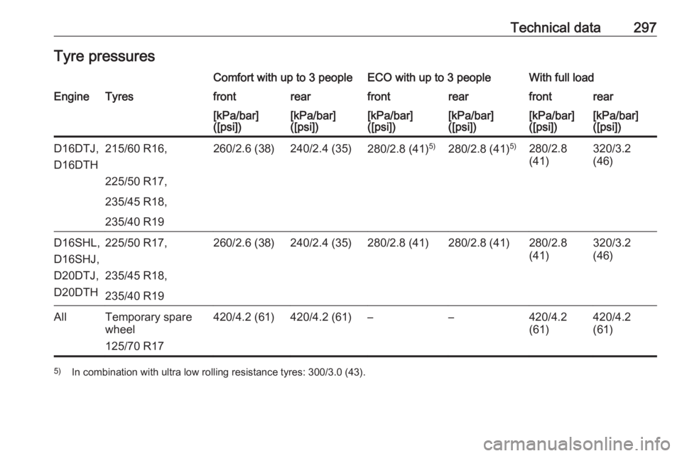 OPEL ZAFIRA TOURER 2019 User Guide Technical data297Tyre pressuresComfort with up to 3 peopleECO with up to 3 peopleWith full loadEngineTyresfrontrearfrontrearfrontrear[kPa/bar]
([psi])[kPa/bar]
([psi])[kPa/bar]
([psi])[kPa/bar]
([psi]