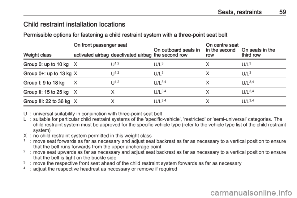 OPEL ZAFIRA TOURER 2019 Repair Manual Seats, restraints59Child restraint installation locations
Permissible options for fastening a child restraint system with a three-point seat belt
Weight class
On front passenger seatOn outboard seats 