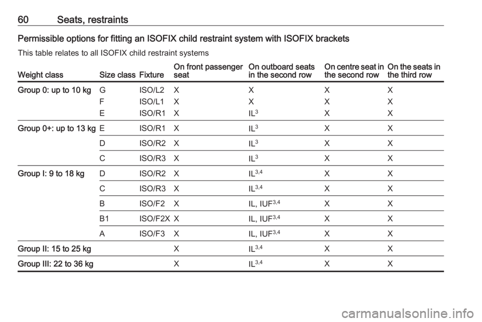 OPEL ZAFIRA TOURER 2019 Repair Manual 60Seats, restraintsPermissible options for fitting an ISOFIX child restraint system with ISOFIX bracketsThis table relates to all ISOFIX child restraint systemsWeight classSize classFixtureOn front pa