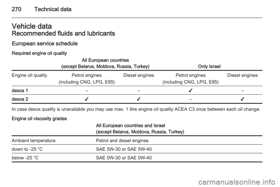 OPEL ZAFIRA TOURER 2015  Owners Manual 270Technical dataVehicle dataRecommended fluids and lubricantsEuropean service schedule
Required engine oil qualityAll European countries
(except Belarus, Moldova, Russia, Turkey)
Only Israel
Engine o