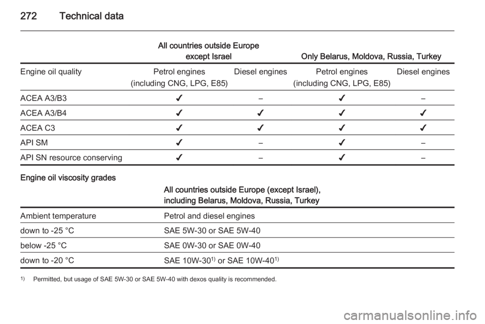 OPEL ZAFIRA TOURER 2015  Owners Manual 272Technical data
All countries outside Europeexcept Israel
Only Belarus, Moldova, Russia, Turkey
Engine oil qualityPetrol engines
(including CNG, LPG, E85)Diesel enginesPetrol engines
(including CNG,