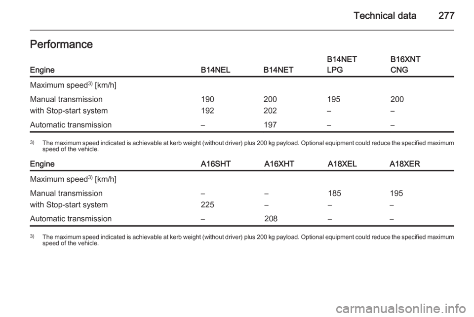 OPEL ZAFIRA TOURER 2015  Owners Manual Technical data277PerformanceEngineB14NELB14NET
B14NET
LPGB16XNT
CNGMaximum speed 3)
 [km/h]Manual transmission
with Stop-start system190
192200
202195
–200
–Automatic transmission–197––3) Th