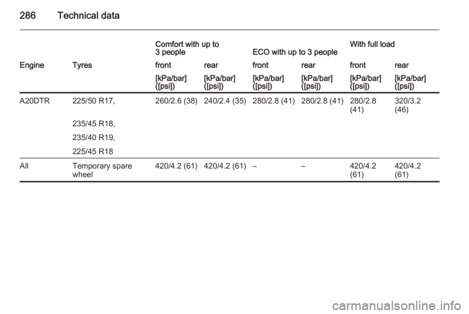 OPEL ZAFIRA TOURER 2015  Owners Manual 286Technical data
Comfort with up to
3 peopleECO with up to 3 peopleWith full loadEngineTyresfrontrearfrontrearfrontrear[kPa/bar]
([psi])[kPa/bar]
([psi])[kPa/bar]
([psi])[kPa/bar]
([psi])[kPa/bar]
([