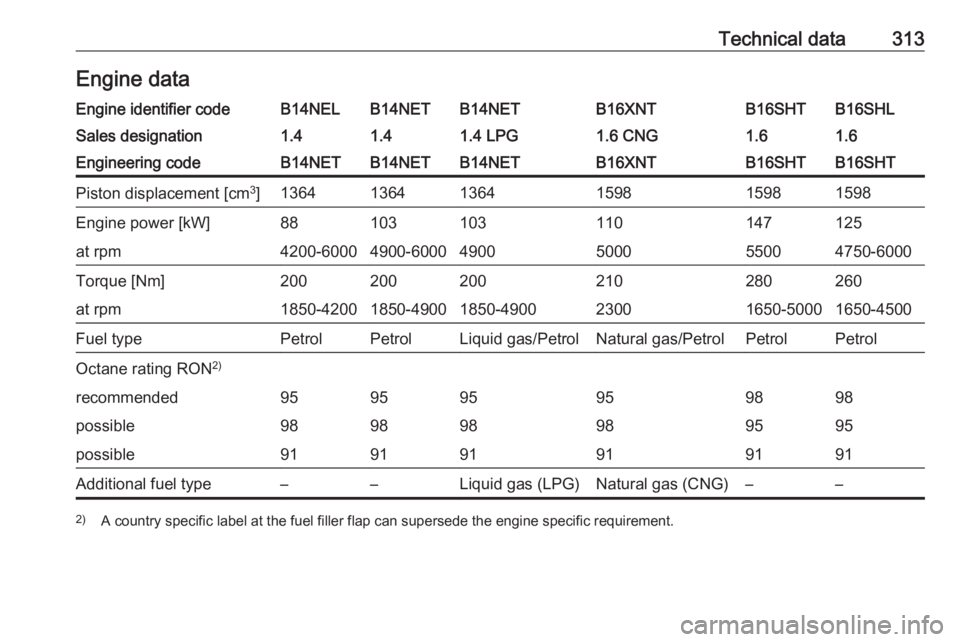 OPEL ZAFIRA TOURER 2018  Owners Manual Technical data313Engine dataEngine identifier codeB14NELB14NETB14NETB16XNTB16SHLB16SHTSales designation1.41.41.4 LPG1.6 CNG1.61.6Engineering codeB14NETB14NETB14NETB16XNTB16SHTB16SHTPiston displacement