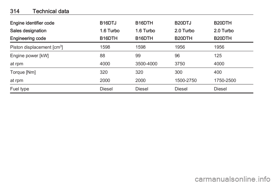 OPEL ZAFIRA TOURER 2018  Owners Manual 314Technical dataEngine identifier codeB16DTJB16DTHB20DTJB20DTHSales designation1.6 Turbo1.6 Turbo2.0 Turbo2.0 TurboEngineering codeB16DTHB16DTHB20DTHB20DTHPiston displacement [cm3
]1598159819561956En