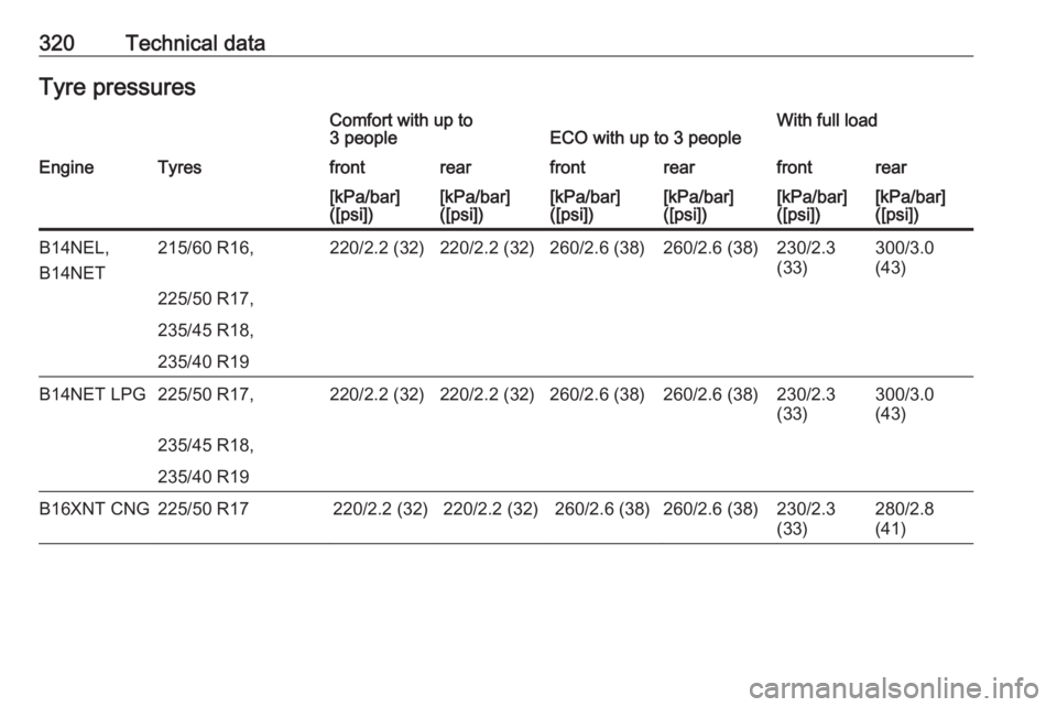 OPEL ZAFIRA TOURER 2018  Owners Manual 320Technical dataTyre pressuresComfort with up to
3 peopleECO with up to 3 peopleWith full loadEngineTyresfrontrearfrontrearfrontrear[kPa/bar]
([psi])[kPa/bar]
([psi])[kPa/bar]
([psi])[kPa/bar]
([psi]