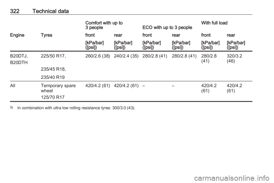 OPEL ZAFIRA TOURER 2018  Owners Manual 322Technical dataComfort with up to
3 peopleECO with up to 3 peopleWith full loadEngineTyresfrontrearfrontrearfrontrear[kPa/bar]
([psi])[kPa/bar]
([psi])[kPa/bar]
([psi])[kPa/bar]
([psi])[kPa/bar]
([p
