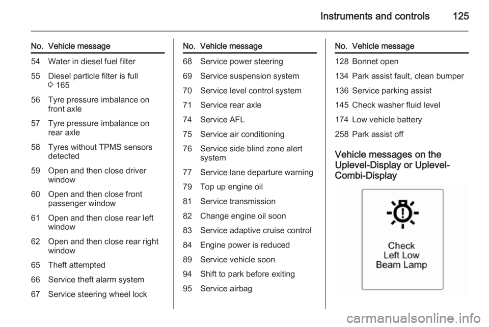 OPEL ZAFIRA TOURER 2014  Owners Manual Instruments and controls125
No.Vehicle message54Water in diesel fuel filter55Diesel particle filter is full
3  16556Tyre pressure imbalance on
front axle57Tyre pressure imbalance on
rear axle58Tyres w