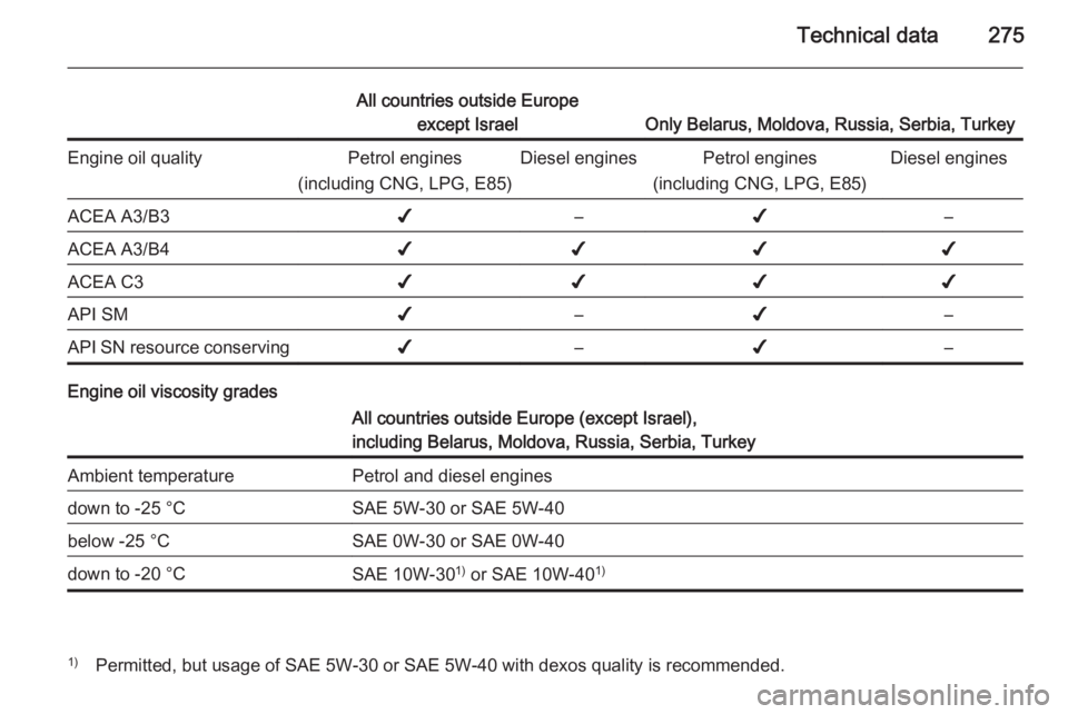 OPEL ZAFIRA TOURER 2014  Owners Manual Technical data275
All countries outside Europeexcept Israel
Only Belarus, Moldova, Russia, Serbia, Turkey
Engine oil qualityPetrol engines
(including CNG, LPG, E85)Diesel enginesPetrol engines
(includ