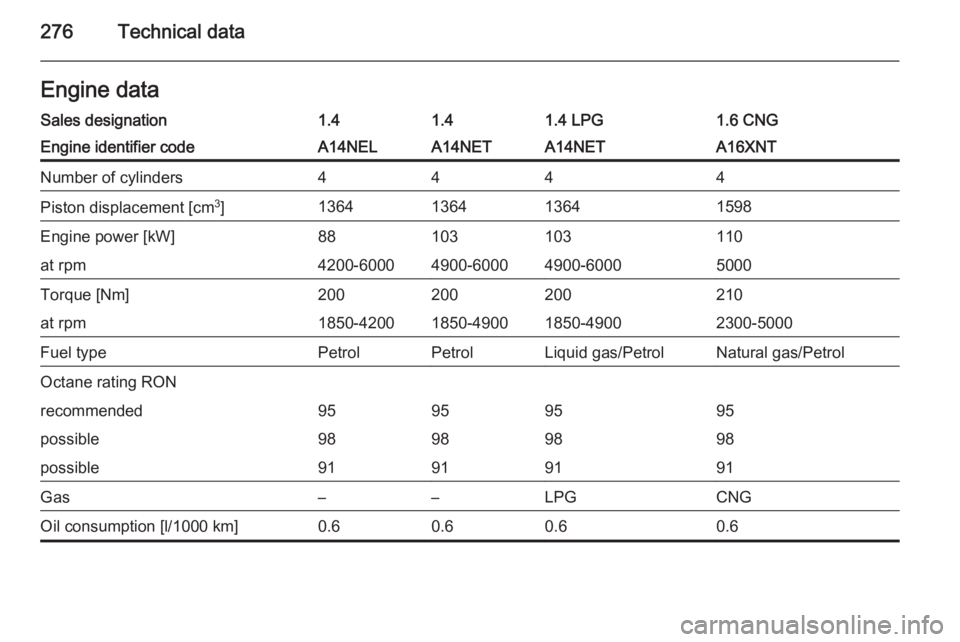 OPEL ZAFIRA TOURER 2014  Owners Manual 276Technical dataEngine dataSales designation1.41.41.4 LPG1.6 CNGEngine identifier codeA14NELA14NETA14NETA16XNTNumber of cylinders4444Piston displacement [cm3
]1364136413641598Engine power [kW]8810310