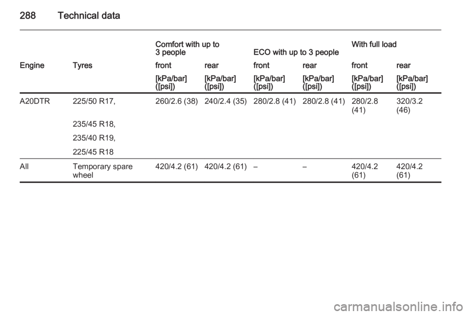 OPEL ZAFIRA TOURER 2014  Owners Manual 288Technical data
Comfort with up to
3 peopleECO with up to 3 peopleWith full loadEngineTyresfrontrearfrontrearfrontrear[kPa/bar]
([psi])[kPa/bar]
([psi])[kPa/bar]
([psi])[kPa/bar]
([psi])[kPa/bar]
([