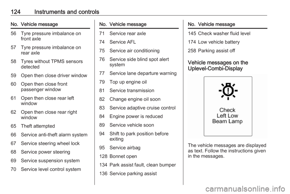 OPEL ZAFIRA TOURER 2017 Owners Manual 124Instruments and controlsNo.Vehicle message56Tyre pressure imbalance on
front axle57Tyre pressure imbalance on
rear axle58Tyres without TPMS sensors
detected59Open then close driver window60Open the OPEL ZAFIRA TOURER 2017 Owners Manual 124Instruments and controlsNo.Vehicle message56Tyre pressure imbalance on
front axle57Tyre pressure imbalance on
rear axle58Tyres without TPMS sensors
detected59Open then close driver window60Open the