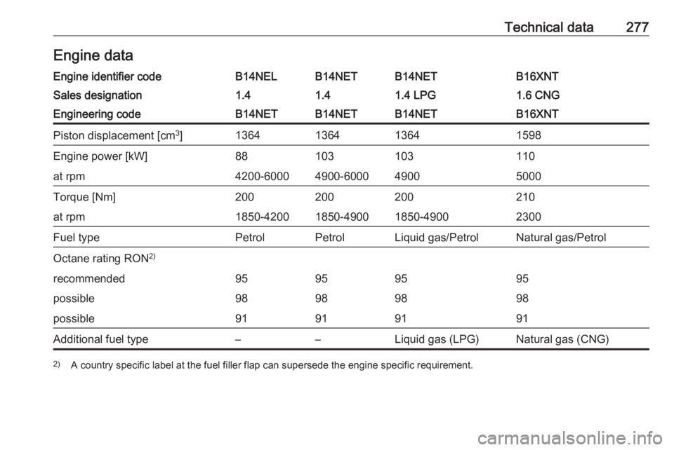 OPEL ZAFIRA TOURER 2017  Owners Manual Technical data277Engine dataEngine identifier codeB14NELB14NETB14NETB16XNTSales designation1.41.41.4 LPG1.6 CNGEngineering codeB14NETB14NETB14NETB16XNTPiston displacement [cm3
]1364136413641598Engine 