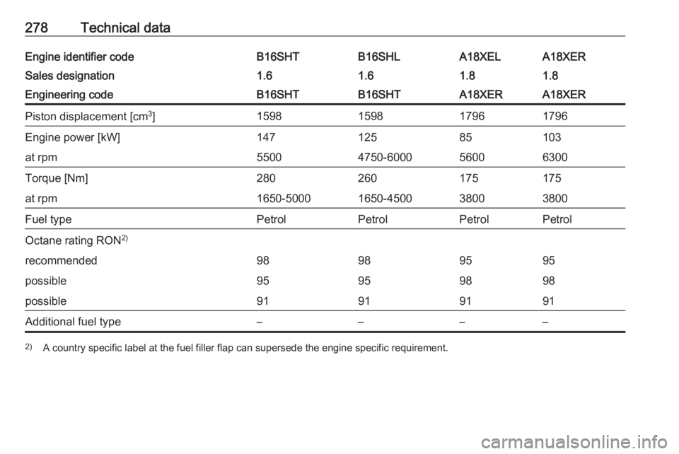 OPEL ZAFIRA TOURER 2017  Owners Manual 278Technical dataEngine identifier codeB16SHTB16SHLA18XELA18XERSales designation1.61.61.81.8Engineering codeB16SHTB16SHTA18XERA18XERPiston displacement [cm3
]1598159817961796Engine power [kW]147125851