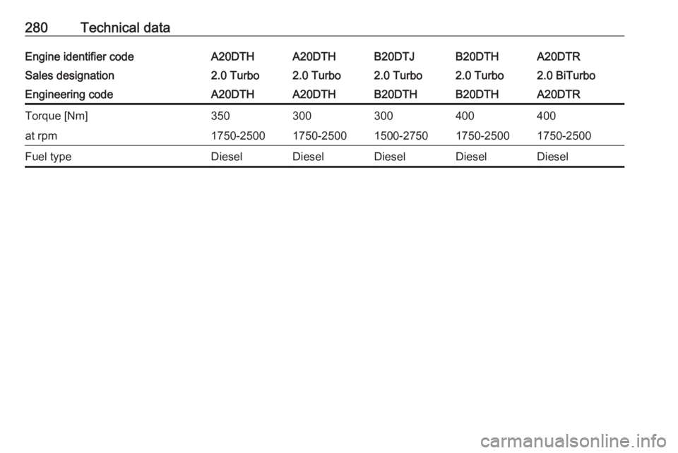 OPEL ZAFIRA TOURER 2017  Owners Manual 280Technical dataEngine identifier codeA20DTHA20DTHB20DTJB20DTHA20DTRSales designation2.0 Turbo2.0 Turbo2.0 Turbo2.0 Turbo2.0 BiTurboEngineering codeA20DTHA20DTHB20DTHB20DTHA20DTRTorque [Nm]3503003004