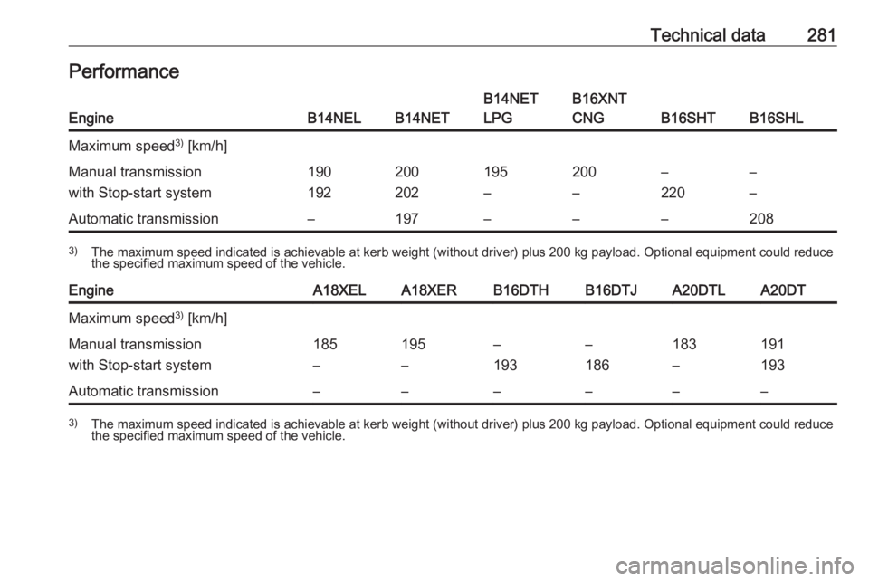 OPEL ZAFIRA TOURER 2017  Owners Manual Technical data281PerformanceEngineB14NELB14NET
B14NET
LPGB16XNT
CNG
B16SHTB16SHL
Maximum speed 3)
 [km/h]Manual transmission
with Stop-start system190
192200
202195
–200
––
220–
–Automatic t