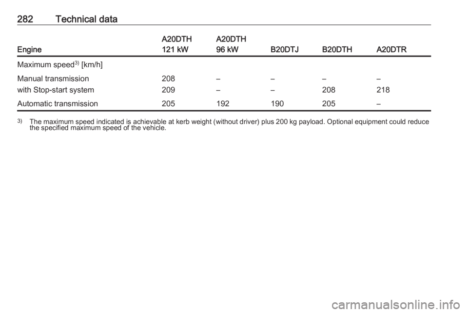 OPEL ZAFIRA TOURER 2017  Owners Manual 282Technical data
Engine
A20DTH
121 kWA20DTH
96 kW
B20DTJB20DTHA20DTR
Maximum speed 3)
 [km/h]Manual transmission
with Stop-start system208
209–
––
––
208–
218Automatic transmission2051921