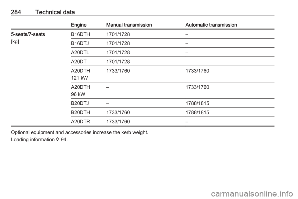 OPEL ZAFIRA TOURER 2017  Owners Manual 284Technical dataEngineManual transmissionAutomatic transmission5-seats/7-seats
[kg]B16DTH1701/1728–B16DTJ1701/1728–A20DTL1701/1728–A20DT1701/1728–A20DTH
121 kW1733/17601733/1760A20DTH
96 kW