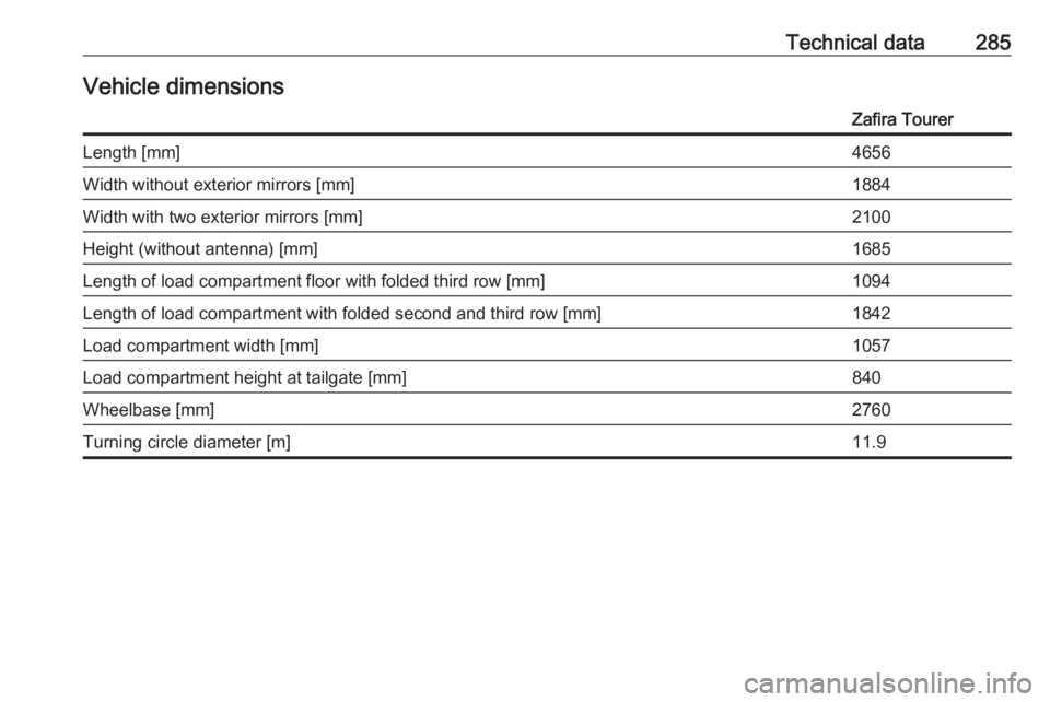 OPEL ZAFIRA TOURER 2017  Owners Manual Technical data285Vehicle dimensionsZafira TourerLength [mm]4656Width without exterior mirrors [mm]1884Width with two exterior mirrors [mm]2100Height (without antenna) [mm]1685Length of load compartmen