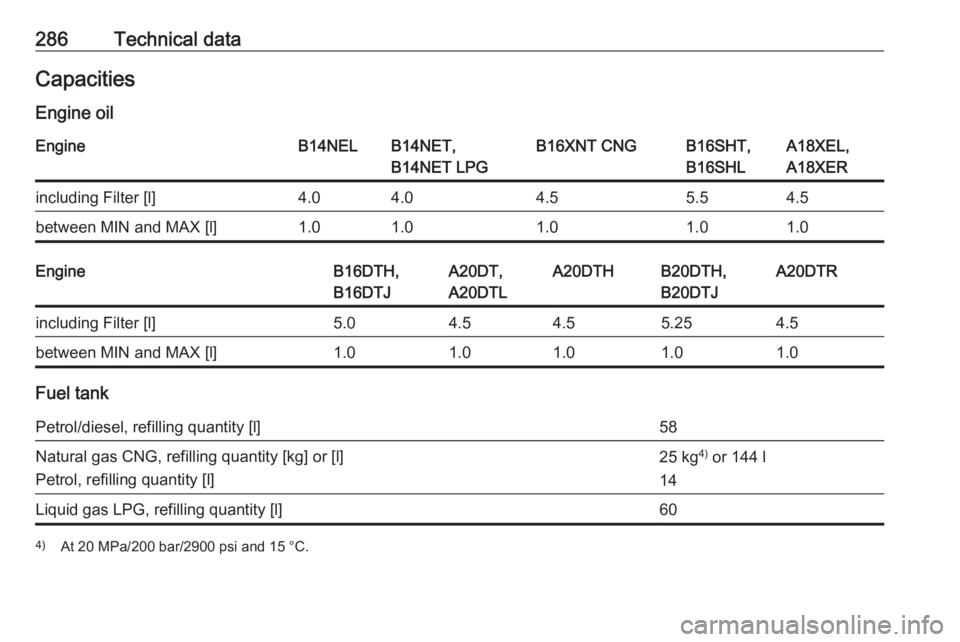 OPEL ZAFIRA TOURER 2017  Owners Manual 286Technical dataCapacities
Engine oilEngineB14NELB14NET,
B14NET LPGB16XNT CNGB16SHT,
B16SHLA18XEL,
A18XERincluding Filter [l]4.04.04.55.54.5between MIN and MAX [l]1.01.01.01.01.0EngineB16DTH,
B16DTJA