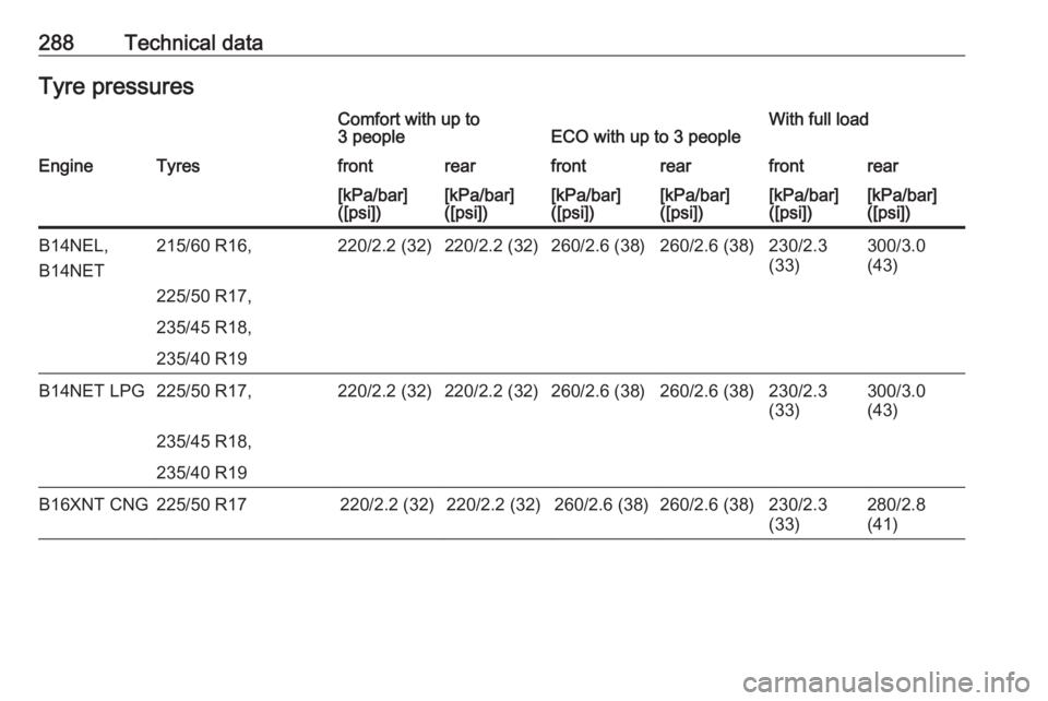 OPEL ZAFIRA TOURER 2017  Owners Manual 288Technical dataTyre pressuresComfort with up to
3 peopleECO with up to 3 peopleWith full loadEngineTyresfrontrearfrontrearfrontrear[kPa/bar]
([psi])[kPa/bar]
([psi])[kPa/bar]
([psi])[kPa/bar]
([psi]